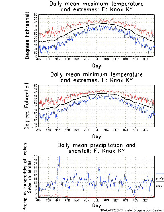Fort Knox, Kentucky Climate, Yearly Annual Temperature Average, Annual